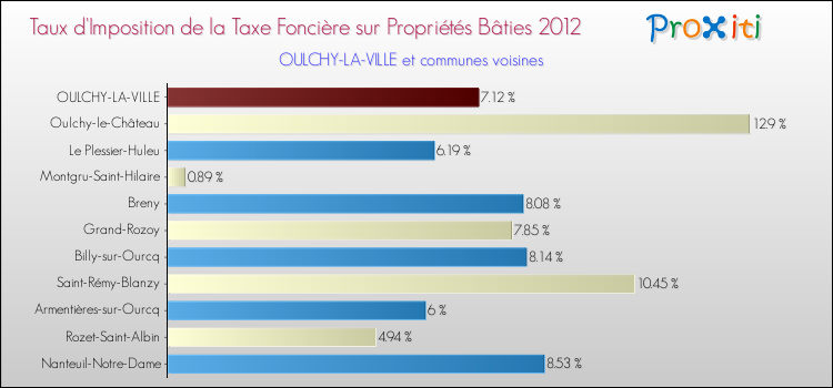 Taux d'imposition de la taxe foncière sur le bati 2012 pour OULCHY-LA-VILLE et les communes proches Comparaison des taux d'imposition de la taxe foncière sur le bati 2012 pour OULCHY-LA-VILLE et les communes voisines