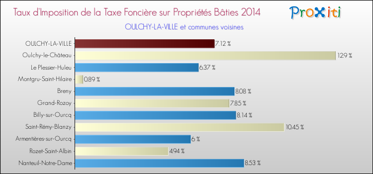 Taux d'imposition de la taxe foncière sur le bati 2014 pour OULCHY-LA-VILLE et les communes proches Comparaison des taux d'imposition de la taxe foncière sur le bati 2014 pour OULCHY-LA-VILLE et les communes voisines