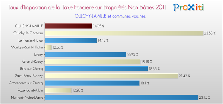Taux d'imposition de la taxe foncière sur les immeubles et terrains non batis 2011 pour OULCHY-LA-VILLE et les communes proches Comparaison des taux d'imposition de la taxe foncière sur les immeubles et terrains non batis 2011 pour OULCHY-LA-VILLE et les communes voisines