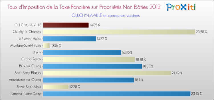 Taux d'imposition de la taxe foncière sur les immeubles et terrains non batis 2012 pour OULCHY-LA-VILLE et les communes proches Comparaison des taux d'imposition de la taxe foncière sur les immeubles et terrains non batis 2012 pour OULCHY-LA-VILLE et les communes voisines