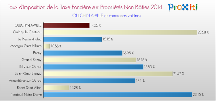Taux d'imposition de la taxe foncière sur les immeubles et terrains non batis 2014 pour OULCHY-LA-VILLE et les communes proches Comparaison des taux d'imposition de la taxe foncière sur les immeubles et terrains non batis 2014 pour OULCHY-LA-VILLE et les communes voisines