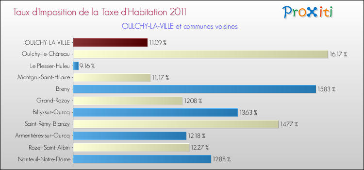Taux d'imposition de la taxe d'habitation 2011 pour OULCHY-LA-VILLE et les communes proches Comparaison des taux d'imposition de la taxe d'habitation 2011 pour OULCHY-LA-VILLE et les communes voisines