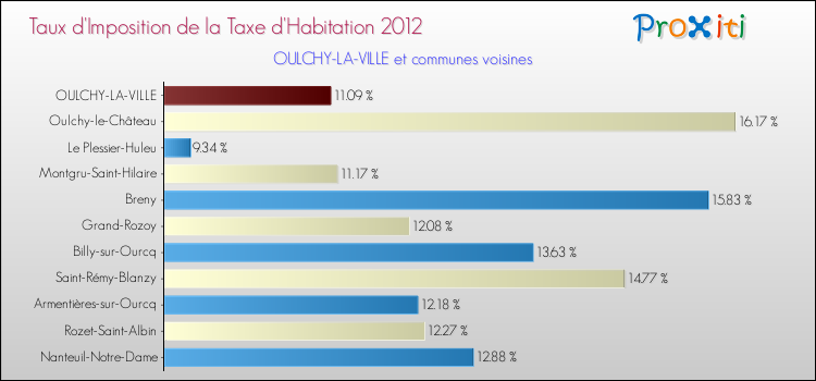 Taux d'imposition de la taxe d'habitation 2012 pour OULCHY-LA-VILLE et les communes proches Comparaison des taux d'imposition de la taxe d'habitation 2012 pour OULCHY-LA-VILLE et les communes voisines