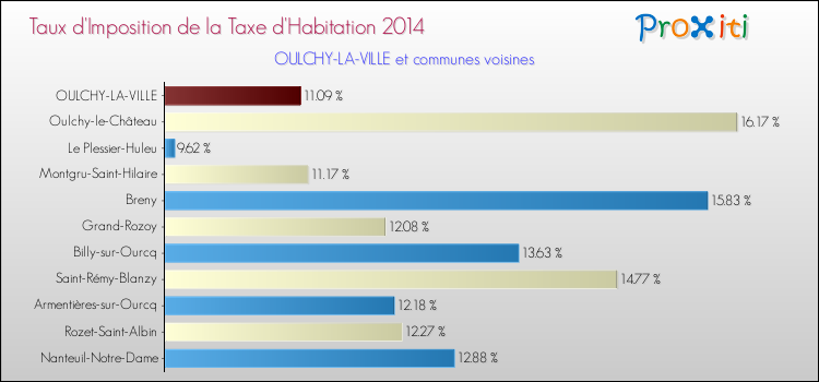 Taux d'imposition de la taxe d'habitation 2014 pour OULCHY-LA-VILLE et les communes proches Comparaison des taux d'imposition de la taxe d'habitation 2014 pour OULCHY-LA-VILLE et les communes voisines