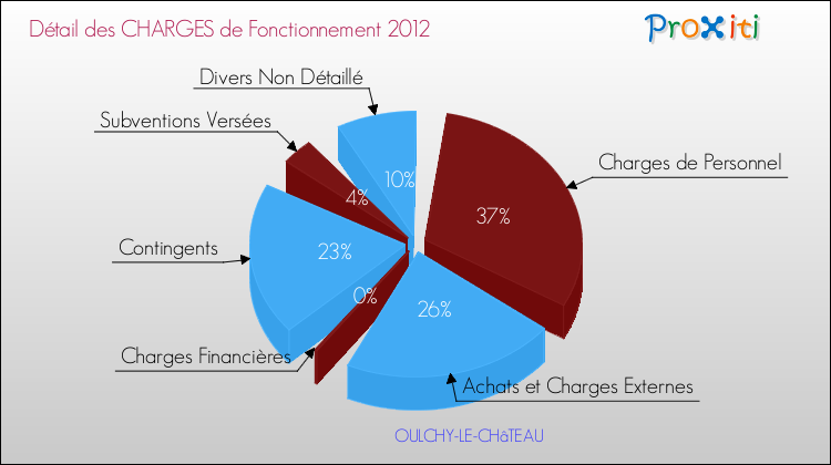 Décomposition des Charges de Fonctionnement 2012 de la commune de OULCHY-LE-CHâTEAU Charges de Fonctionnement 2012 pour la commune de OULCHY-LE-CHâTEAU