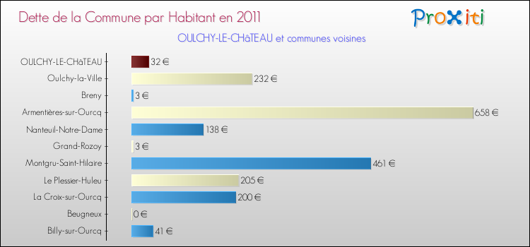 Dette par habitant de la commune en 2011 pour OULCHY-LE-CHâTEAU et les communes proches Comparaison de la dette par habitant de la commune en 2011 pour OULCHY-LE-CHâTEAU et les communes voisines