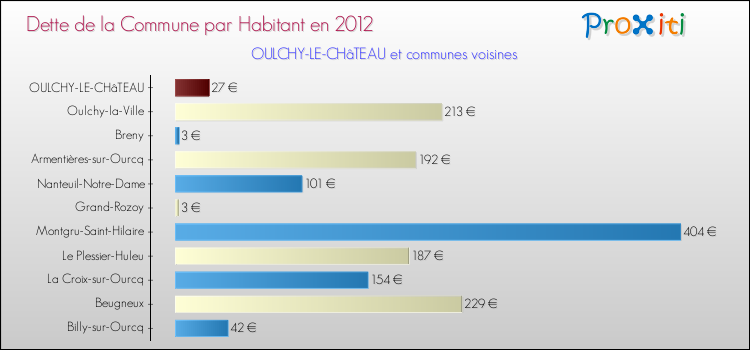 Dette par habitant de la commune en 2012 pour OULCHY-LE-CHâTEAU et les communes proches Comparaison de la dette par habitant de la commune en 2012 pour OULCHY-LE-CHâTEAU et les communes voisines