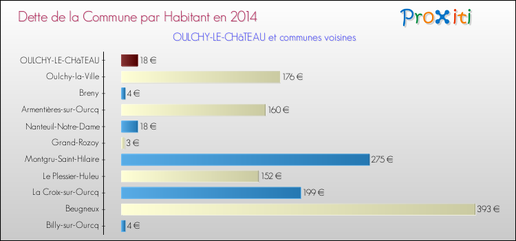 Dette par habitant de la commune en 2014 pour OULCHY-LE-CHâTEAU et les communes proches Comparaison de la dette par habitant de la commune en 2014 pour OULCHY-LE-CHâTEAU et les communes voisines