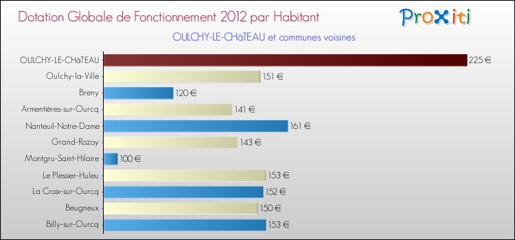 Montant des dotations globales de fonctionnement DGF par Habitant pour OULCHY-LE-CHâTEAU et les communes proches Comparaison des des dotations globales de fonctionnement DGF par habitant pour OULCHY-LE-CHâTEAU et les communes voisines