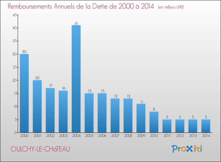Evolution de l'annuité de la dette pour la commune de OULCHY-LE-CHâTEAU de 2000 à 2014 Annuités de la dette pour OULCHY-LE-CHâTEAU de 2000 à 2014