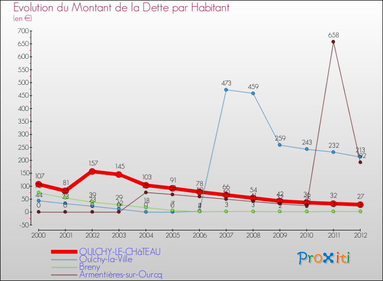 Evolution de la dette par habitant pour la commune de OULCHY-LE-CHâTEAU et les communes proches de 2000 à 2012 Comparaison de la dette par habitant pour OULCHY-LE-CHâTEAU et les communes voisines de 2000 à 2012