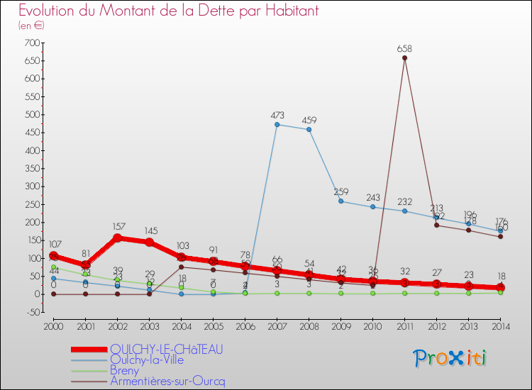 Evolution de la dette par habitant pour la commune de OULCHY-LE-CHâTEAU et les communes proches de 2000 à 2014 Comparaison de la dette par habitant pour OULCHY-LE-CHâTEAU et les communes voisines de 2000 à 2014