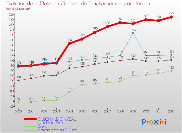 Evolution et montant de la dotation globale de fonctionnement par Habitant pour OULCHY-LE-CHâTEAU et les communes proches Comparaison des dotations globales de fonctionnement par habitant pour OULCHY-LE-CHâTEAU et les communes voisines
