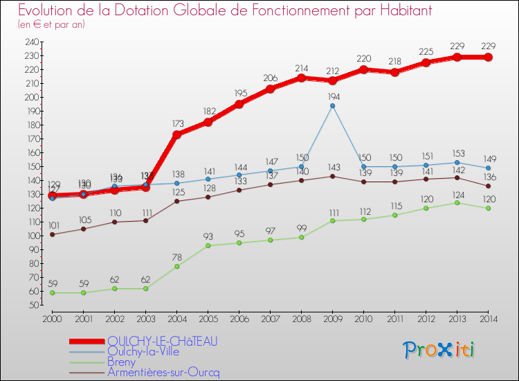 Evolution et montant de la dotation globale de fonctionnement par Habitant pour OULCHY-LE-CHâTEAU et les communes proches de 2000 à 2014. Comparaison des dotations globales de fonctionnement par habitant pour OULCHY-LE-CHâTEAU et les communes voisines de 2000 à 2014.