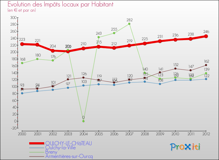 Evolution et montant des impôts locaux par Habitant pour OULCHY-LE-CHâTEAU et les communes proches Comparaison des impôts locaux par habitant pour OULCHY-LE-CHâTEAU et les communes voisines