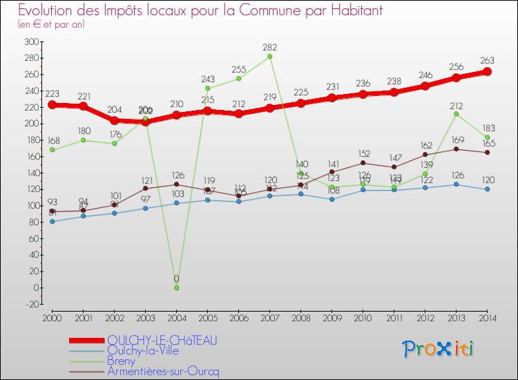 Evolution et montant des impôts locaux par Habitant pour OULCHY-LE-CHâTEAU et les communes proches de 2000 à 2014 Comparaison des impôts locaux par habitant pour OULCHY-LE-CHâTEAU et les communes voisines de 2000 à 2014