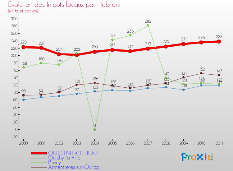 Evolution et montant des impôts locaux par Habitant pour OULCHY-LE-CHâTEAU et les communes proches Comparaison des impôts locaux par habitant pour OULCHY-LE-CHâTEAU et les communes voisines