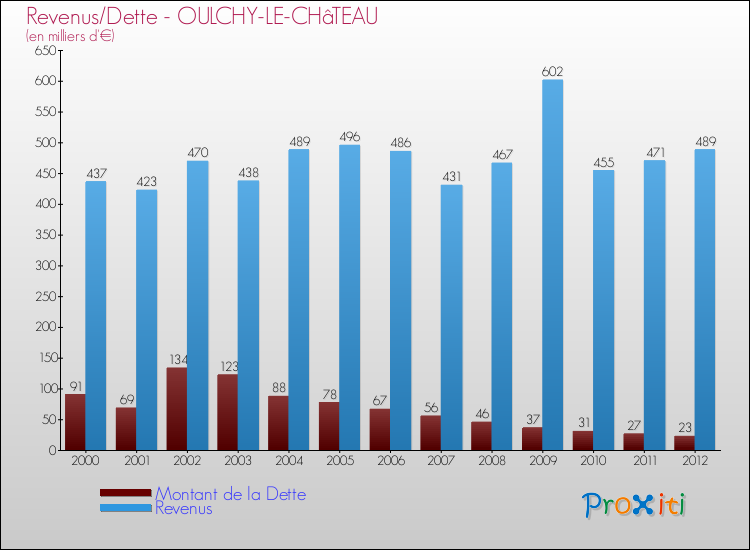 Evolution comparée de la dette et des revenus pour la commune de OULCHY-LE-CHâTEAU de 2000 à 2012 Comparaison de la dette et des revenus pour OULCHY-LE-CHâTEAU de 2000 à 2012