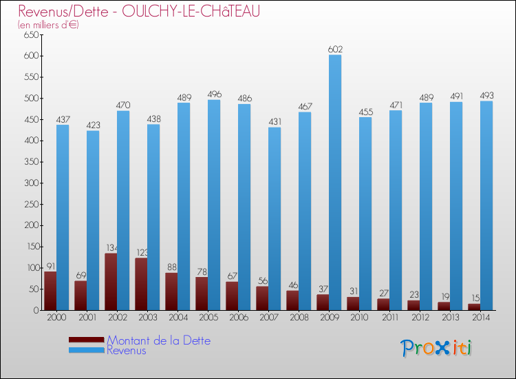 Evolution comparée de la dette et des revenus pour la commune de OULCHY-LE-CHâTEAU de 2000 à 2014 Comparaison de la dette et des revenus pour OULCHY-LE-CHâTEAU de 2000 à 2014