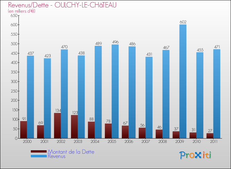 Evolution comparée de la dette et des revenus pour la commune de OULCHY-LE-CHâTEAU de 2000 à 2011 Comparaison de la dette et des revenus pour OULCHY-LE-CHâTEAU de 2000 à 2011
