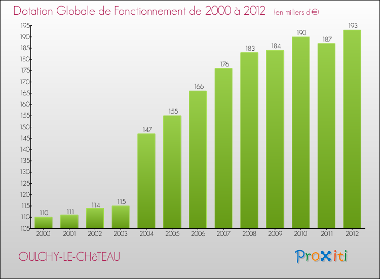 Evolution du montant de la Dotation Globale de Fonctionnement pour la commune de OULCHY-LE-CHâTEAU de 2000 à 2012 Evolution du montant de la Dotation Globale de Fonctionnement pour OULCHY-LE-CHâTEAU de 2000 à 2012