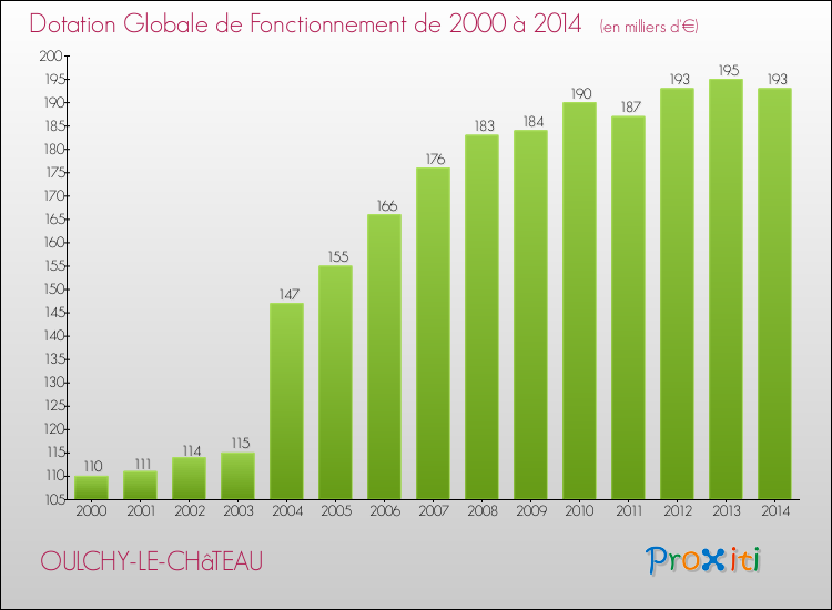 Evolution du montant de la Dotation Globale de Fonctionnement pour la commune de OULCHY-LE-CHâTEAU de 2000 à 2014 Evolution du montant de la Dotation Globale de Fonctionnement pour OULCHY-LE-CHâTEAU de 2000 à 2014
