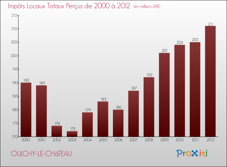 Evolution des Impôts Locaux pour la commune de OULCHY-LE-CHâTEAU de 2000 à 2012 Evolution des Impôts Locaux pour OULCHY-LE-CHâTEAU de 2000 à 2012