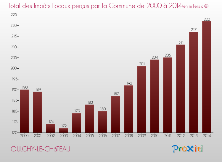 Evolution des Impôts Locaux pour la commune de OULCHY-LE-CHâTEAU de 2000 à 2014 Evolution des Impôts Locaux pour OULCHY-LE-CHâTEAU de 2000 à 2014