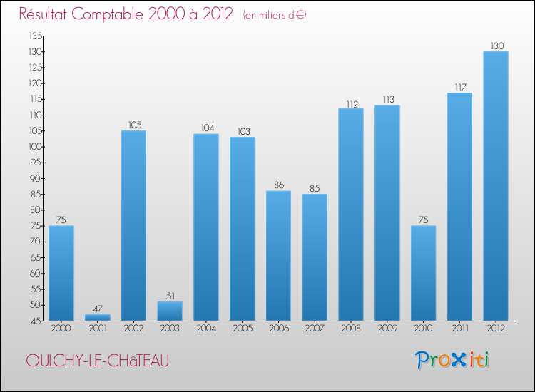Evolution du résultat comptable pour la commune de OULCHY-LE-CHâTEAU de 2000 à 2012 Evolution du résultat comptable pour OULCHY-LE-CHâTEAU de 2000 à 2012