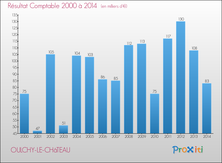 Evolution du résultat comptable pour la commune de OULCHY-LE-CHâTEAU de 2000 à 2014 Evolution du résultat comptable pour OULCHY-LE-CHâTEAU de 2000 à 2014