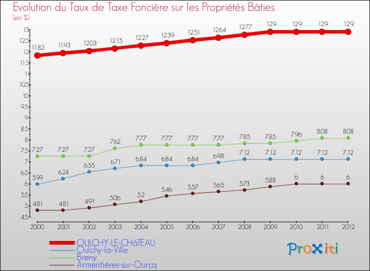 Evolution du taux de la taxe foncière sur le bati pour OULCHY-LE-CHâTEAU et les communes proches de 2000 à 2012 Comparaison des taux de taxe foncière sur le bati pour OULCHY-LE-CHâTEAU et les communes voisines de 2000 à 2012
