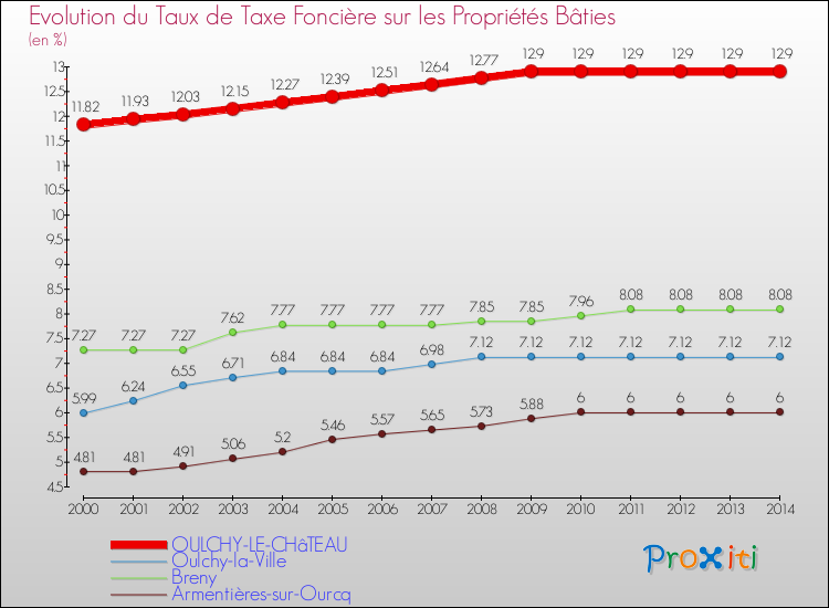 Evolution du taux de la taxe foncière sur le bati pour OULCHY-LE-CHâTEAU et les communes proches de 2000 à 2014 Comparaison des taux de taxe foncière sur le bati pour OULCHY-LE-CHâTEAU et les communes voisines de 2000 à 2014