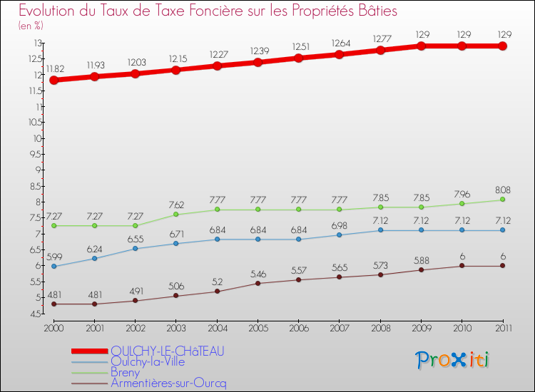 Evolution du taux de la taxe foncière sur le bati pour OULCHY-LE-CHâTEAU et les communes proches Comparaison des taux de taxe foncière sur le bati pour OULCHY-LE-CHâTEAU et les communes voisines