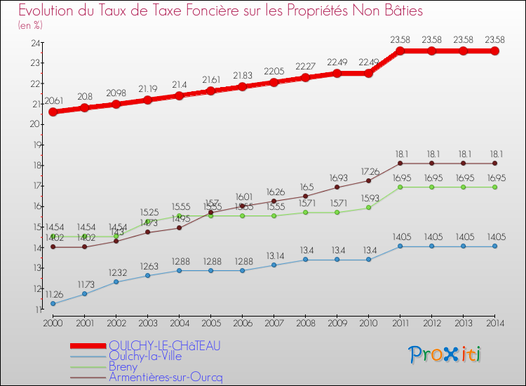 Evolution du taux de la taxe foncière sur les immeubles et terrains non batis pour OULCHY-LE-CHâTEAU et les communes proches de 2000 à 2014 Comparaison des taux de la taxe foncière sur les immeubles et terrains non batis pour OULCHY-LE-CHâTEAU et les communes voisines de 2000 à 2014