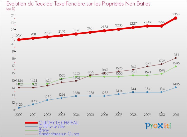 Evolution du taux de la taxe foncière sur les immeubles et terrains non batis pour OULCHY-LE-CHâTEAU et les communes proches Comparaison des taux de la taxe foncière sur les immeubles et terrains non batis pour OULCHY-LE-CHâTEAU et les communes voisines