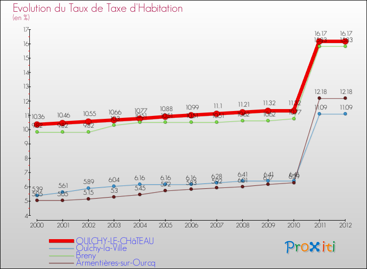 Evolution du taux de la taxe d'habitation pour OULCHY-LE-CHâTEAU et les communes proches Comparaison des taux de la taxe d'habitation pour OULCHY-LE-CHâTEAU et les communes voisines