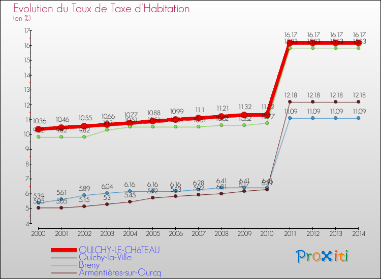 Evolution du taux de la taxe d'habitation pour OULCHY-LE-CHâTEAU et les communes proches de 2000 à 2014 Comparaison des taux de la taxe d'habitation pour OULCHY-LE-CHâTEAU et les communes voisines de 2000 à 2014