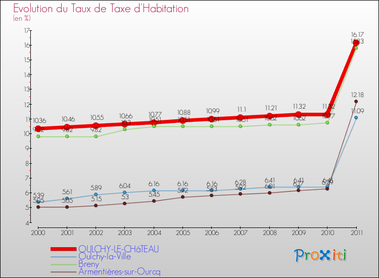 Evolution du taux de la taxe d'habitation pour OULCHY-LE-CHâTEAU et les communes proches Comparaison des taux de la taxe d'habitation pour OULCHY-LE-CHâTEAU et les communes voisines