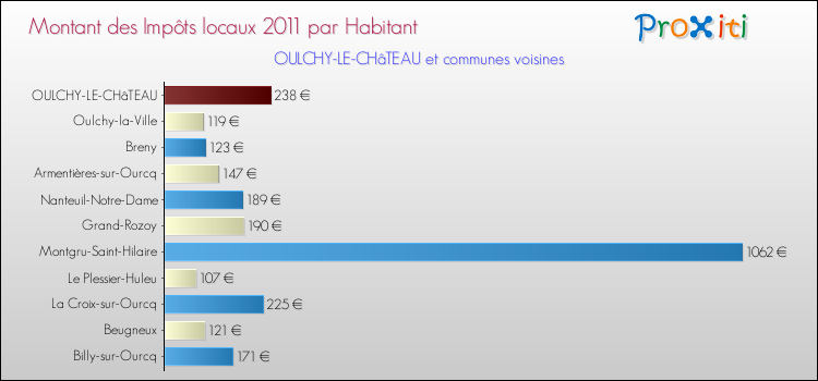 Montant des impôts locaux par Habitant pour OULCHY-LE-CHâTEAU et les communes proches Comparaison des impôts locaux par habitant pour OULCHY-LE-CHâTEAU et les communes voisines