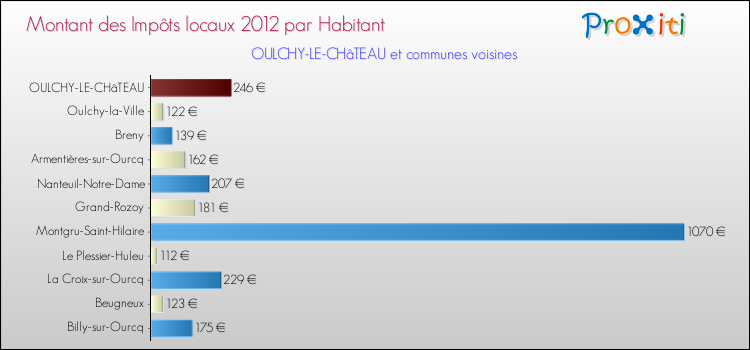 Montant des impôts locaux par Habitant pour OULCHY-LE-CHâTEAU et les communes proches Comparaison des impôts locaux par habitant pour OULCHY-LE-CHâTEAU et les communes voisines