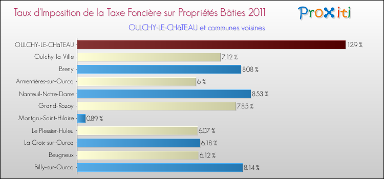 Taux d'imposition de la taxe foncière sur le bati 2011 pour OULCHY-LE-CHâTEAU et les communes proches Comparaison des taux d'imposition de la taxe foncière sur le bati 2011 pour OULCHY-LE-CHâTEAU et les communes voisines