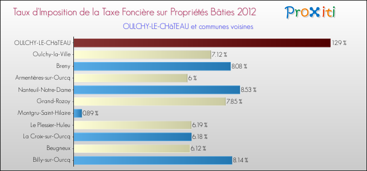 Taux d'imposition de la taxe foncière sur le bati 2012 pour OULCHY-LE-CHâTEAU et les communes proches Comparaison des taux d'imposition de la taxe foncière sur le bati 2012 pour OULCHY-LE-CHâTEAU et les communes voisines