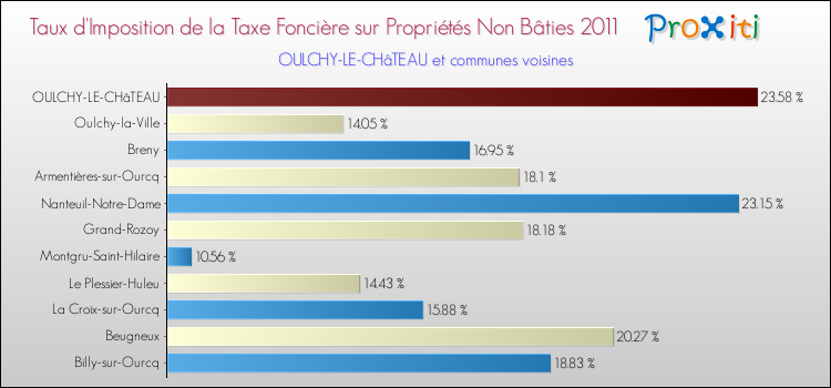 Taux d'imposition de la taxe foncière sur les immeubles et terrains non batis 2011 pour OULCHY-LE-CHâTEAU et les communes proches Comparaison des taux d'imposition de la taxe foncière sur les immeubles et terrains non batis 2011 pour OULCHY-LE-CHâTEAU et les communes voisines