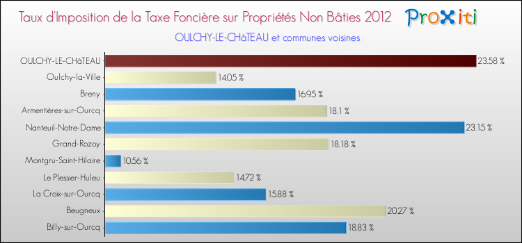 Taux d'imposition de la taxe foncière sur les immeubles et terrains non batis 2012 pour OULCHY-LE-CHâTEAU et les communes proches Comparaison des taux d'imposition de la taxe foncière sur les immeubles et terrains non batis 2012 pour OULCHY-LE-CHâTEAU et les communes voisines
