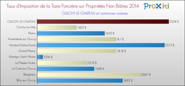 Taux d'imposition de la taxe foncière sur les immeubles et terrains non batis 2014 pour OULCHY-LE-CHâTEAU et les communes proches Comparaison des taux d'imposition de la taxe foncière sur les immeubles et terrains non batis 2014 pour OULCHY-LE-CHâTEAU et les communes voisines