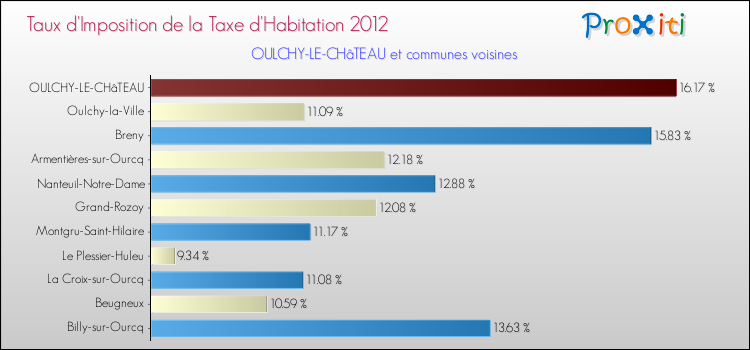 Taux d'imposition de la taxe d'habitation 2012 pour OULCHY-LE-CHâTEAU et les communes proches Comparaison des taux d'imposition de la taxe d'habitation 2012 pour OULCHY-LE-CHâTEAU et les communes voisines
