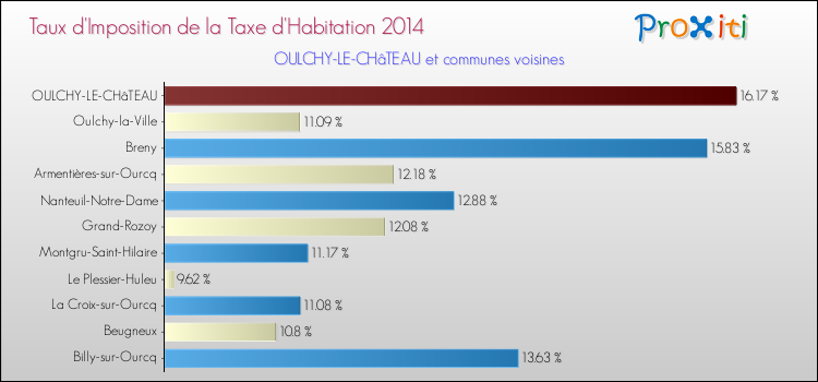 Taux d'imposition de la taxe d'habitation 2014 pour OULCHY-LE-CHâTEAU et les communes proches Comparaison des taux d'imposition de la taxe d'habitation 2014 pour OULCHY-LE-CHâTEAU et les communes voisines