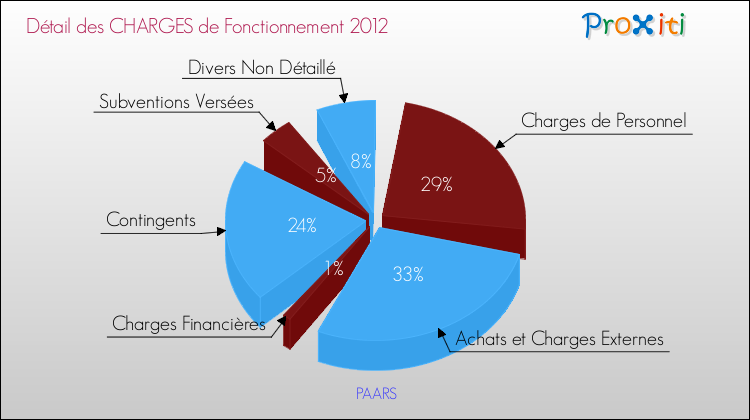 Décomposition des Charges de Fonctionnement 2012 de la commune de PAARS Charges de Fonctionnement 2012 pour la commune de PAARS