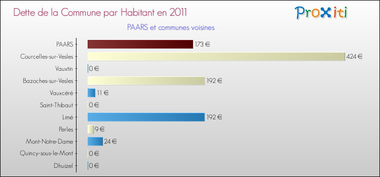 Dette par habitant de la commune en 2011 pour PAARS et les communes proches Comparaison de la dette par habitant de la commune en 2011 pour PAARS et les communes voisines