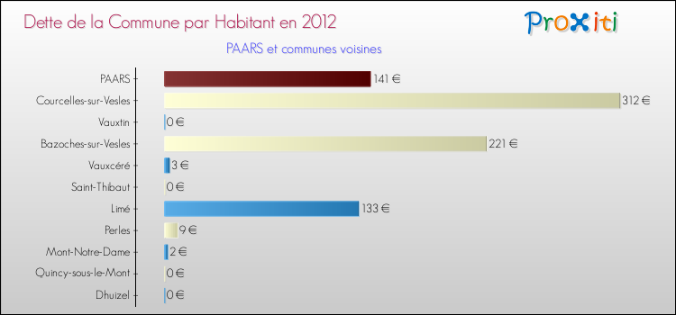 Dette par habitant de la commune en 2012 pour PAARS et les communes proches Comparaison de la dette par habitant de la commune en 2012 pour PAARS et les communes voisines